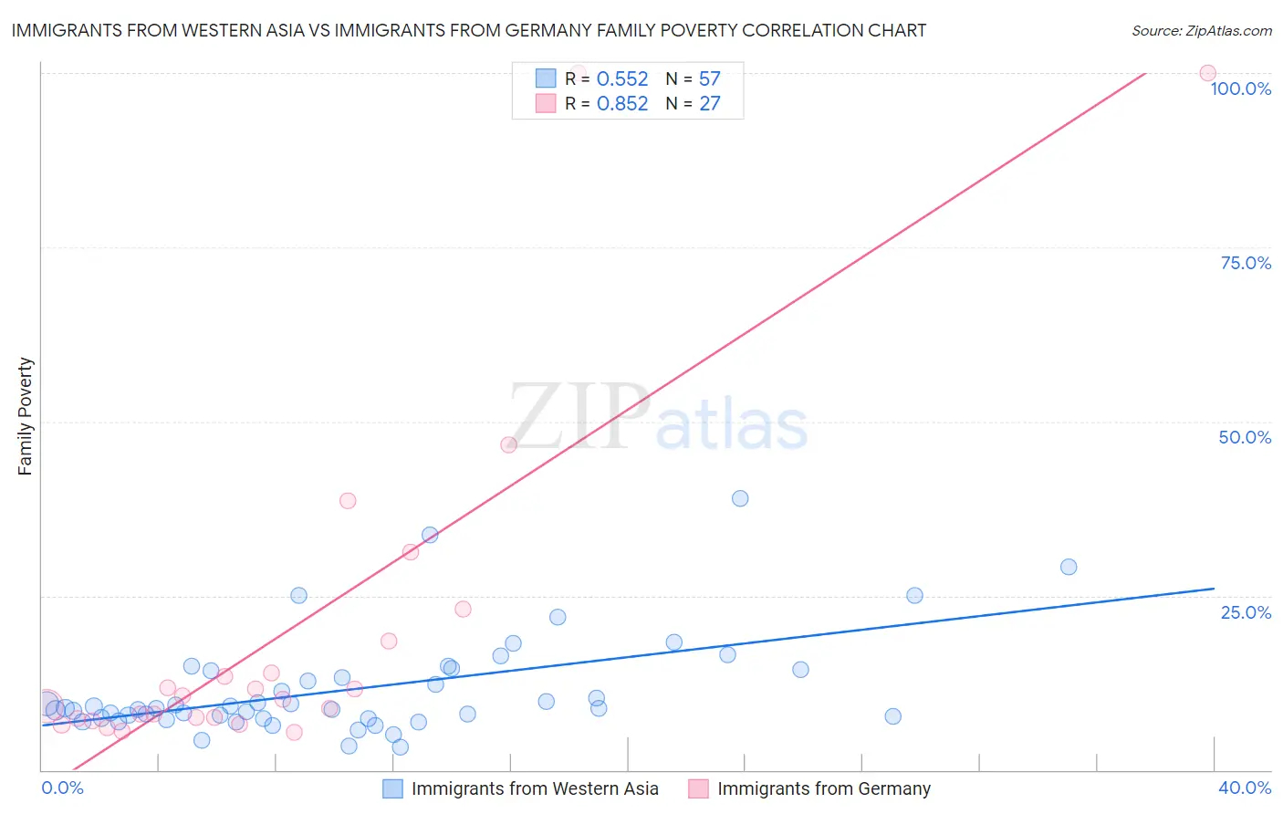 Immigrants from Western Asia vs Immigrants from Germany Family Poverty