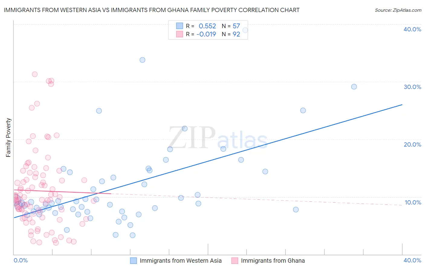 Immigrants from Western Asia vs Immigrants from Ghana Family Poverty