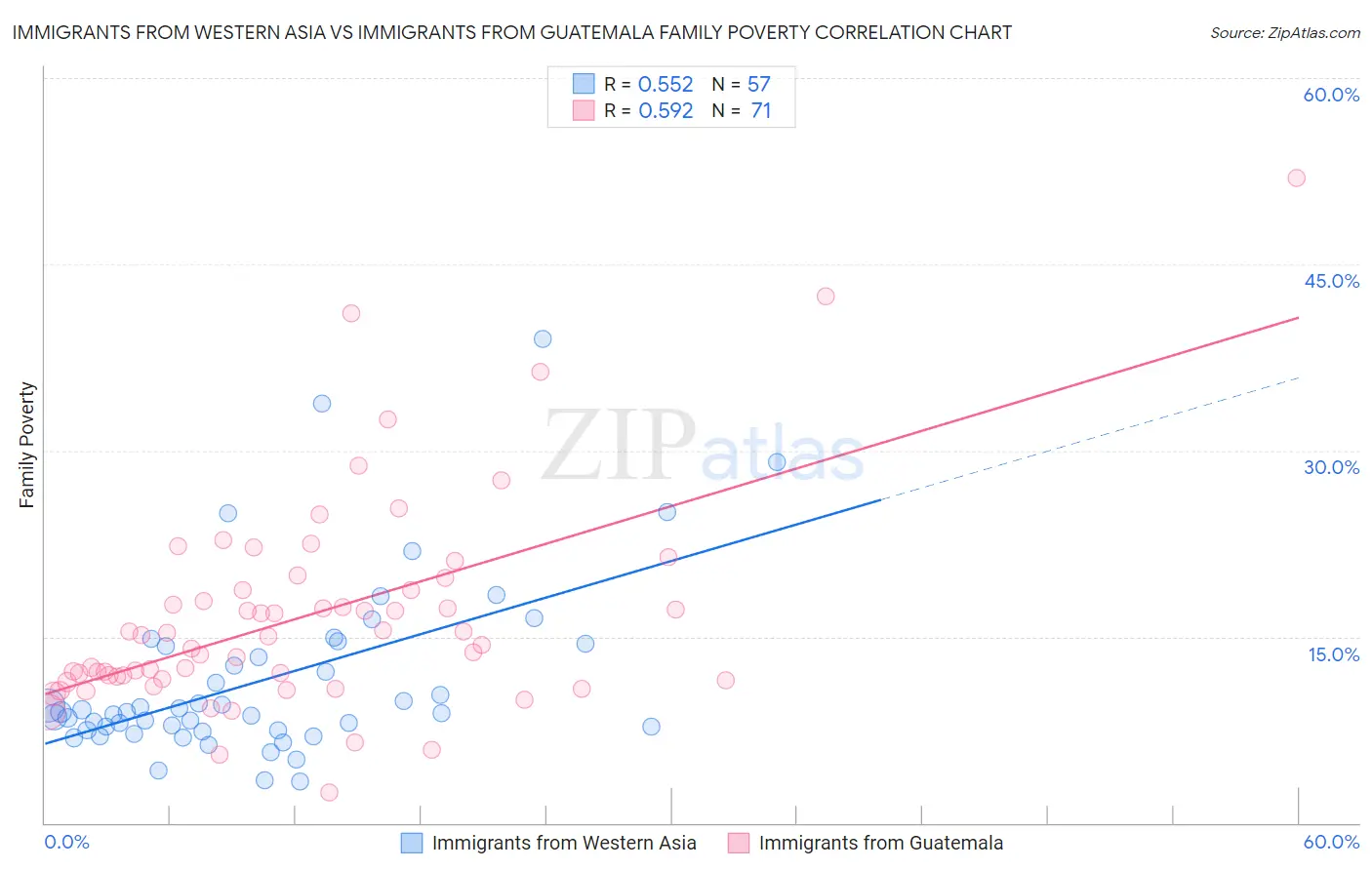 Immigrants from Western Asia vs Immigrants from Guatemala Family Poverty