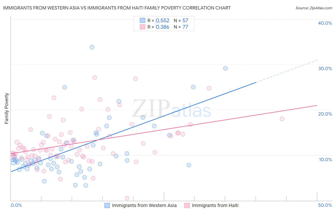 Immigrants from Western Asia vs Immigrants from Haiti Family Poverty