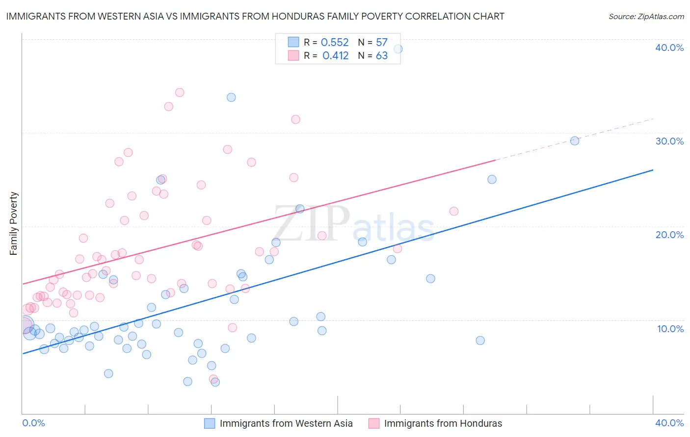 Immigrants from Western Asia vs Immigrants from Honduras Family Poverty