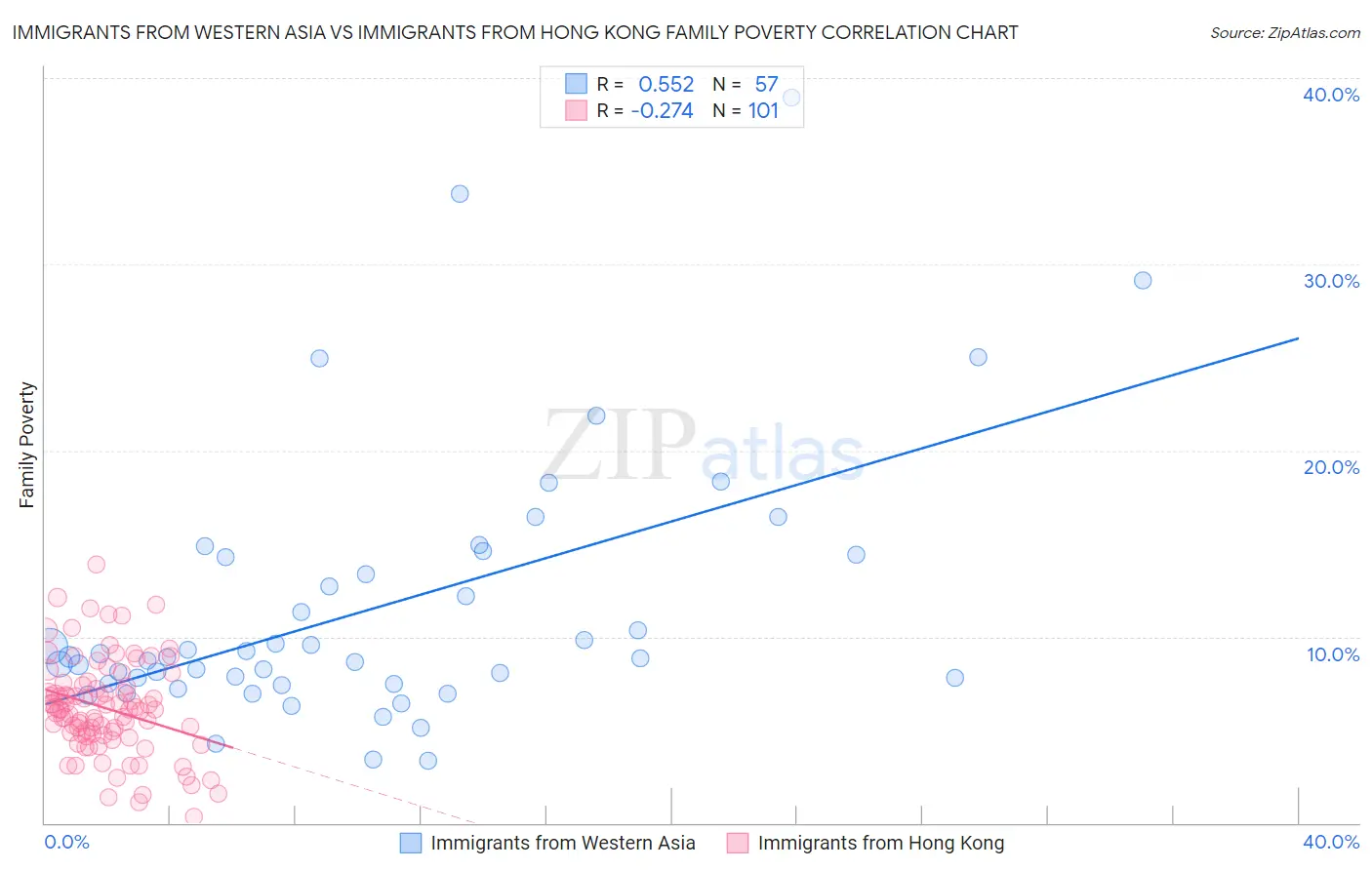 Immigrants from Western Asia vs Immigrants from Hong Kong Family Poverty