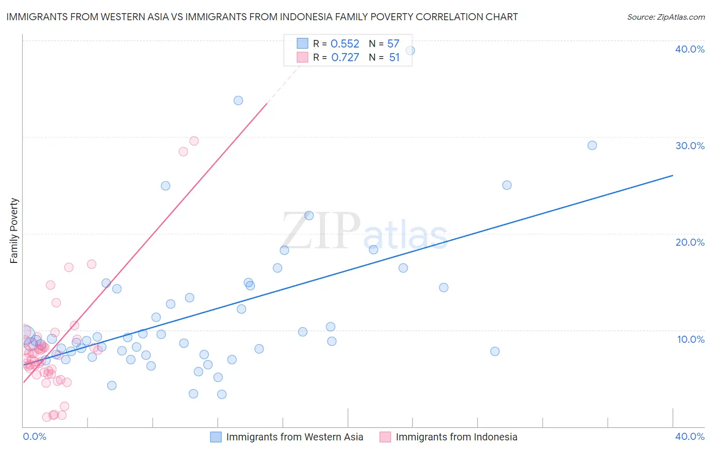 Immigrants from Western Asia vs Immigrants from Indonesia Family Poverty