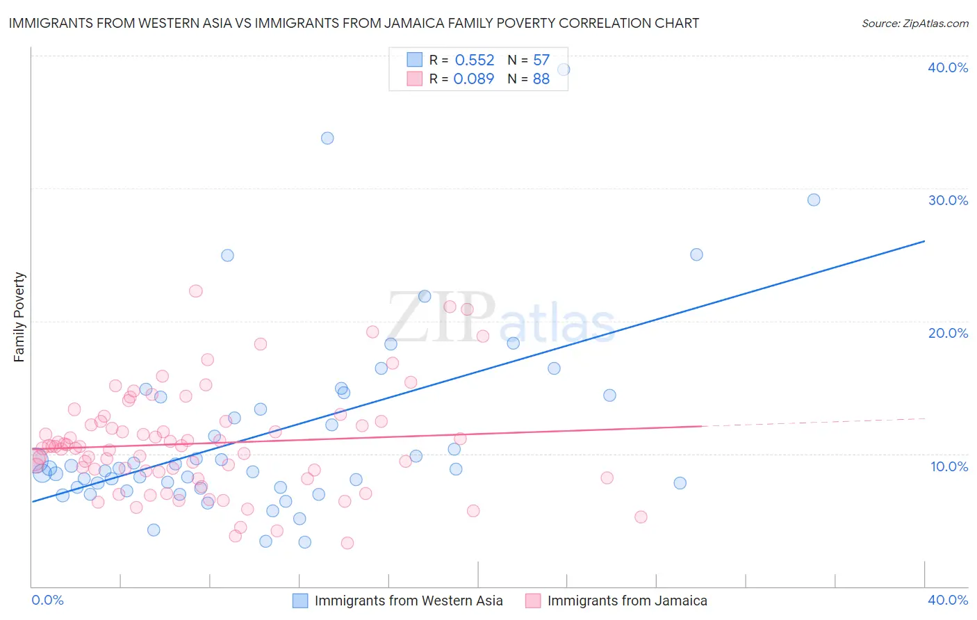 Immigrants from Western Asia vs Immigrants from Jamaica Family Poverty