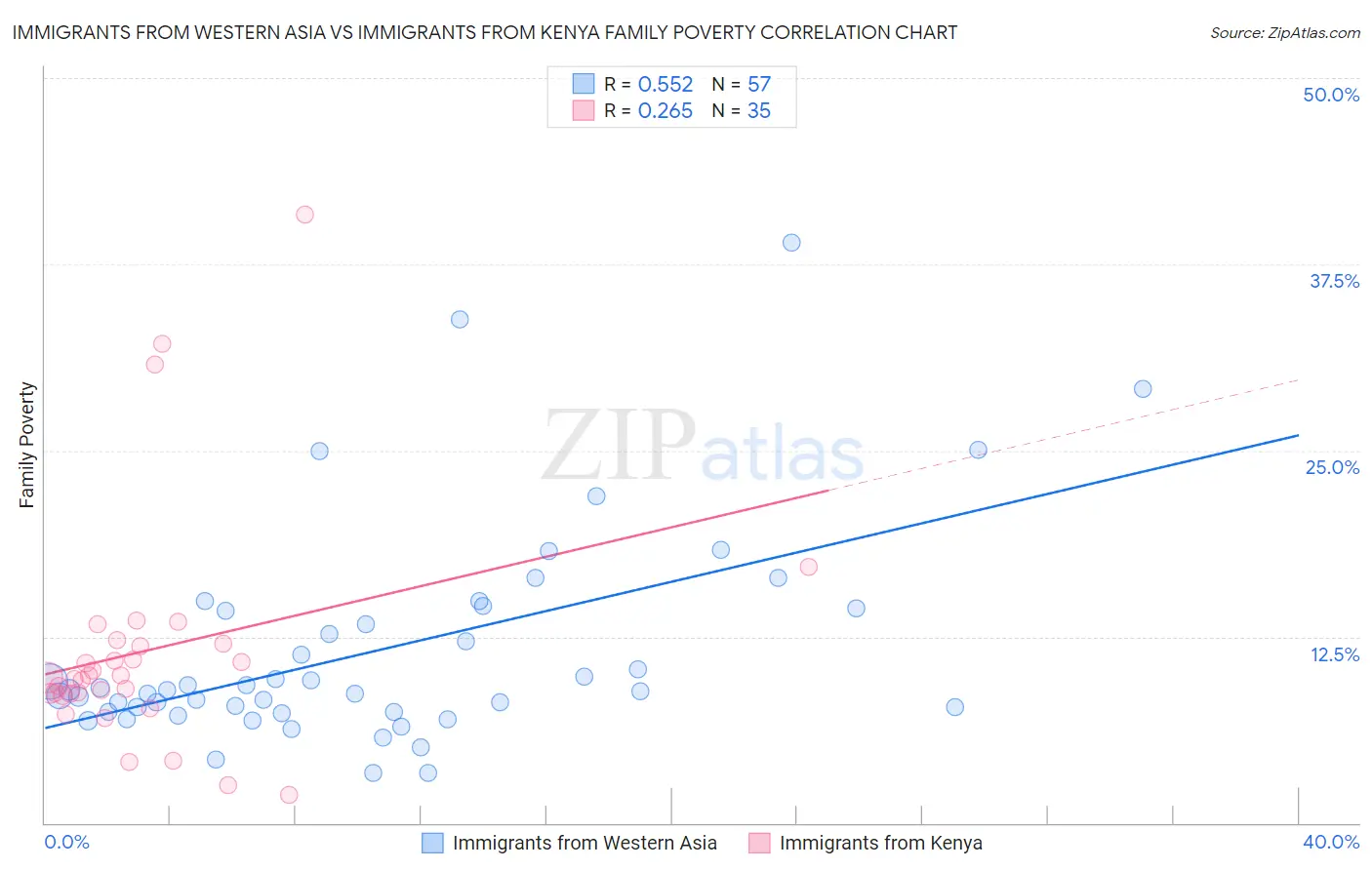 Immigrants from Western Asia vs Immigrants from Kenya Family Poverty