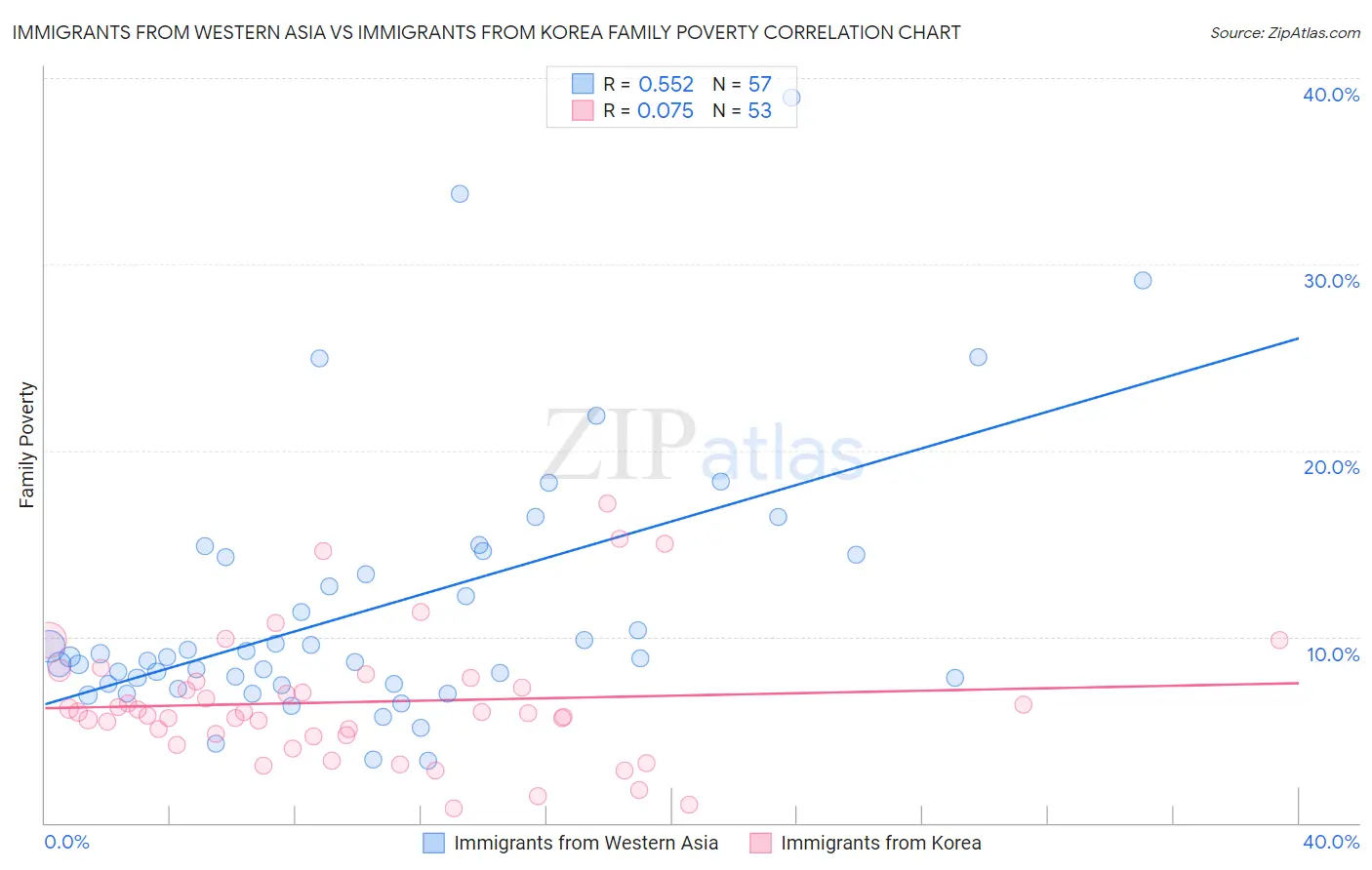 Immigrants from Western Asia vs Immigrants from Korea Family Poverty
