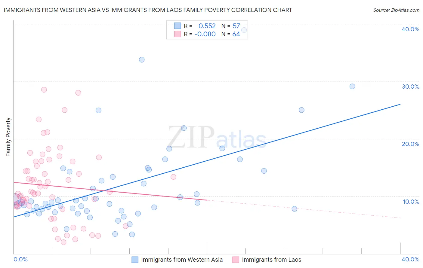 Immigrants from Western Asia vs Immigrants from Laos Family Poverty