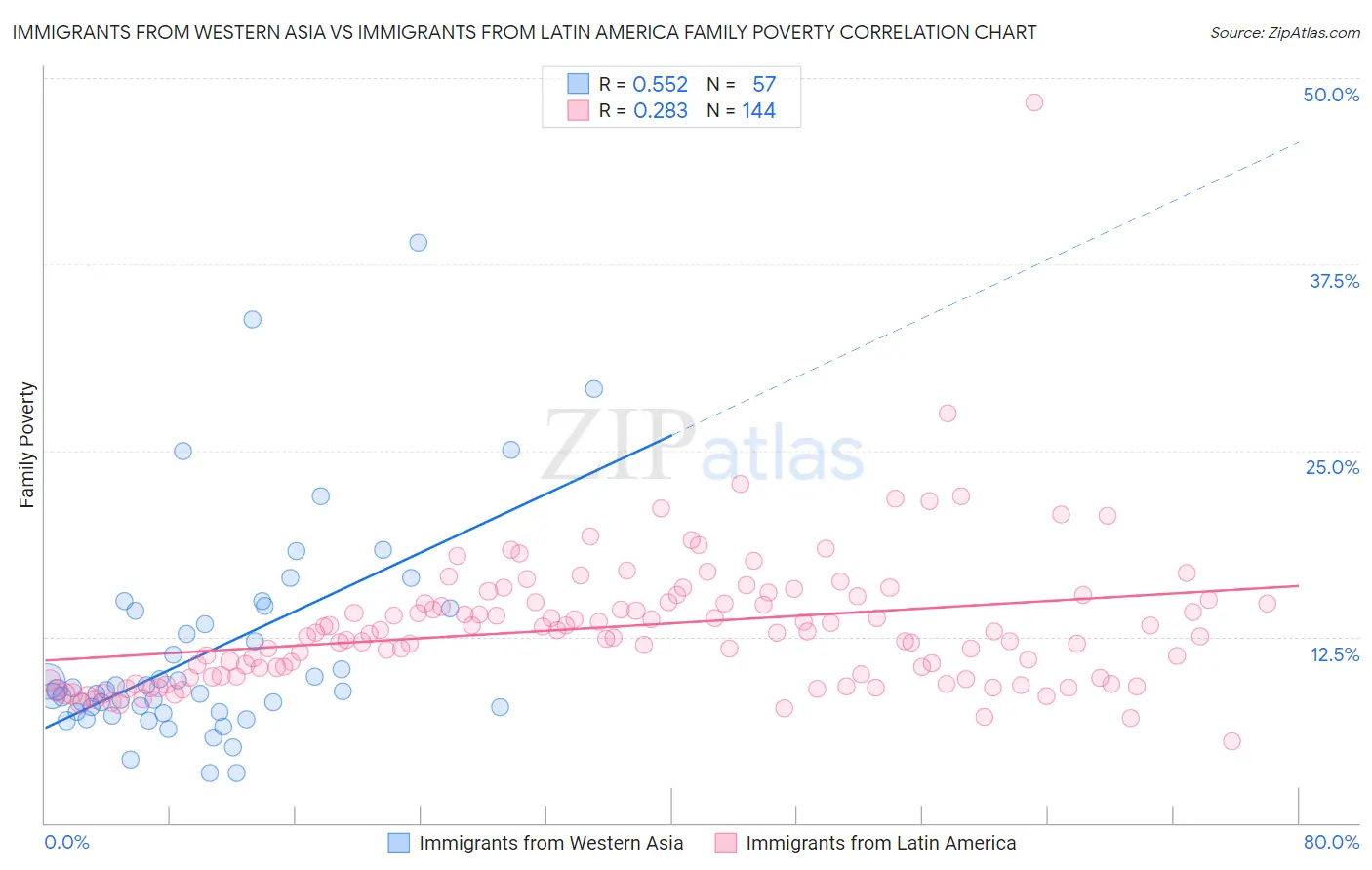 Immigrants from Western Asia vs Immigrants from Latin America Family Poverty
