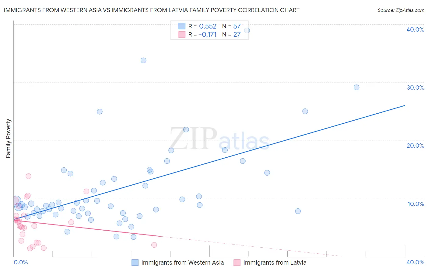 Immigrants from Western Asia vs Immigrants from Latvia Family Poverty