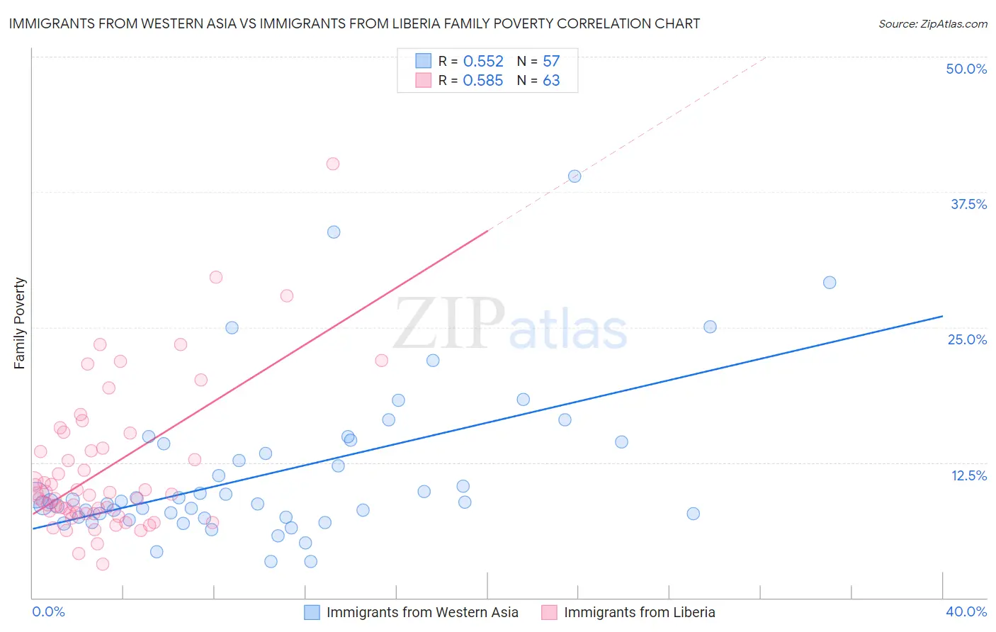 Immigrants from Western Asia vs Immigrants from Liberia Family Poverty