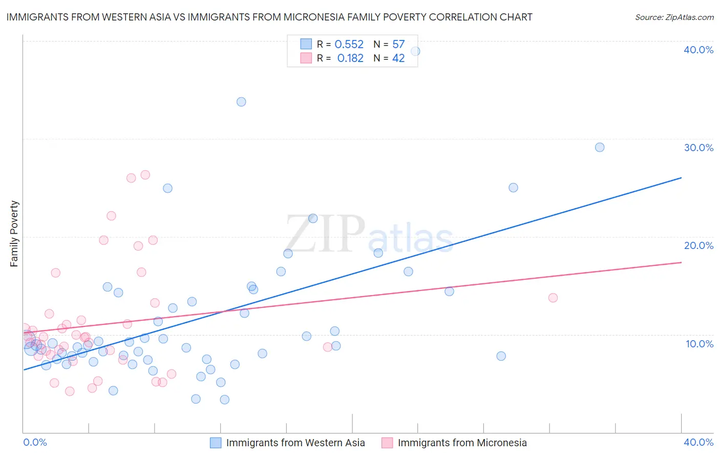 Immigrants from Western Asia vs Immigrants from Micronesia Family Poverty