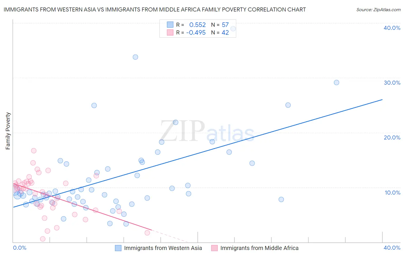 Immigrants from Western Asia vs Immigrants from Middle Africa Family Poverty