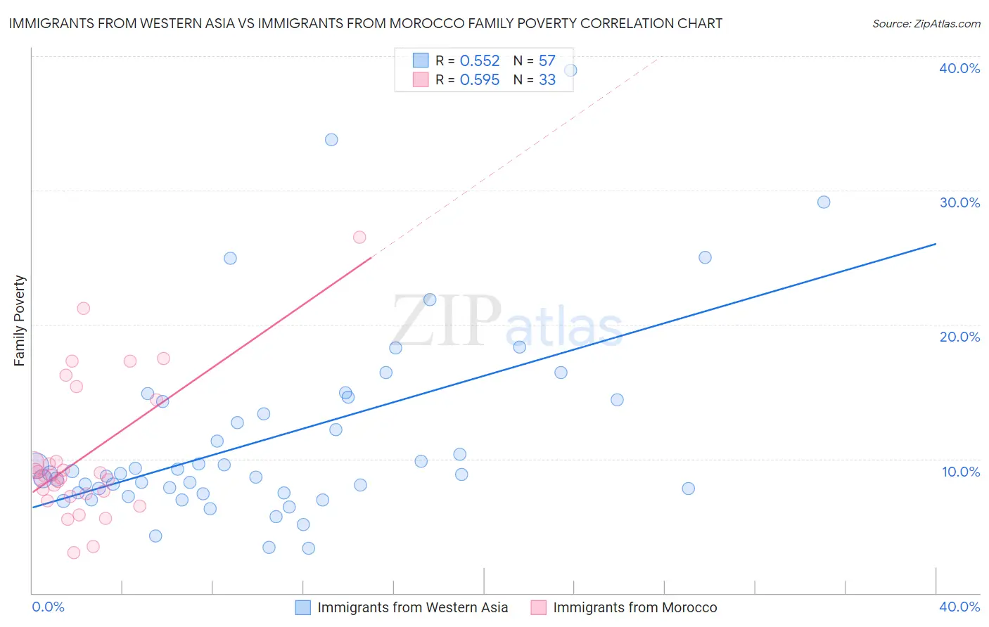 Immigrants from Western Asia vs Immigrants from Morocco Family Poverty