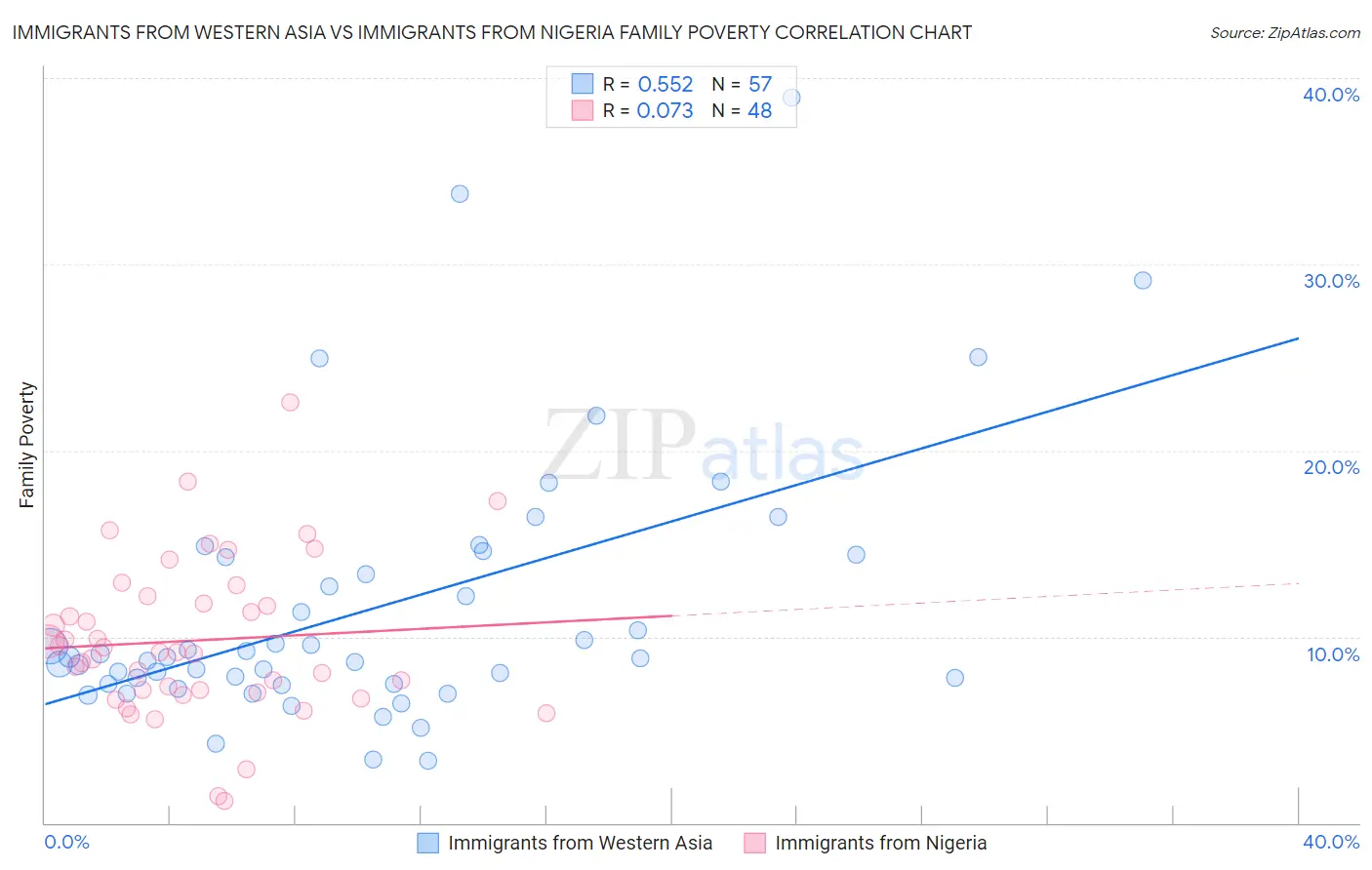 Immigrants from Western Asia vs Immigrants from Nigeria Family Poverty