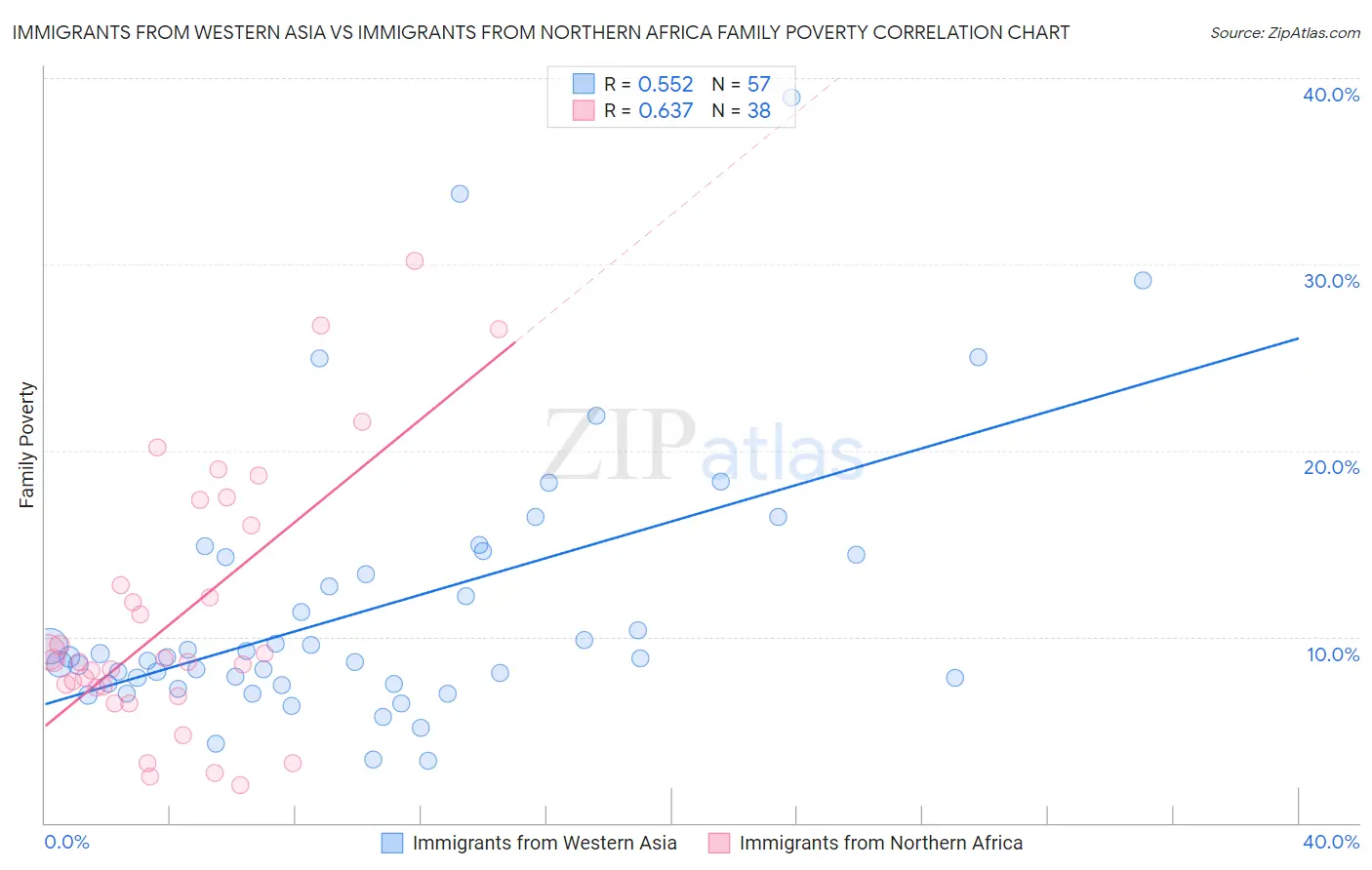 Immigrants from Western Asia vs Immigrants from Northern Africa Family Poverty