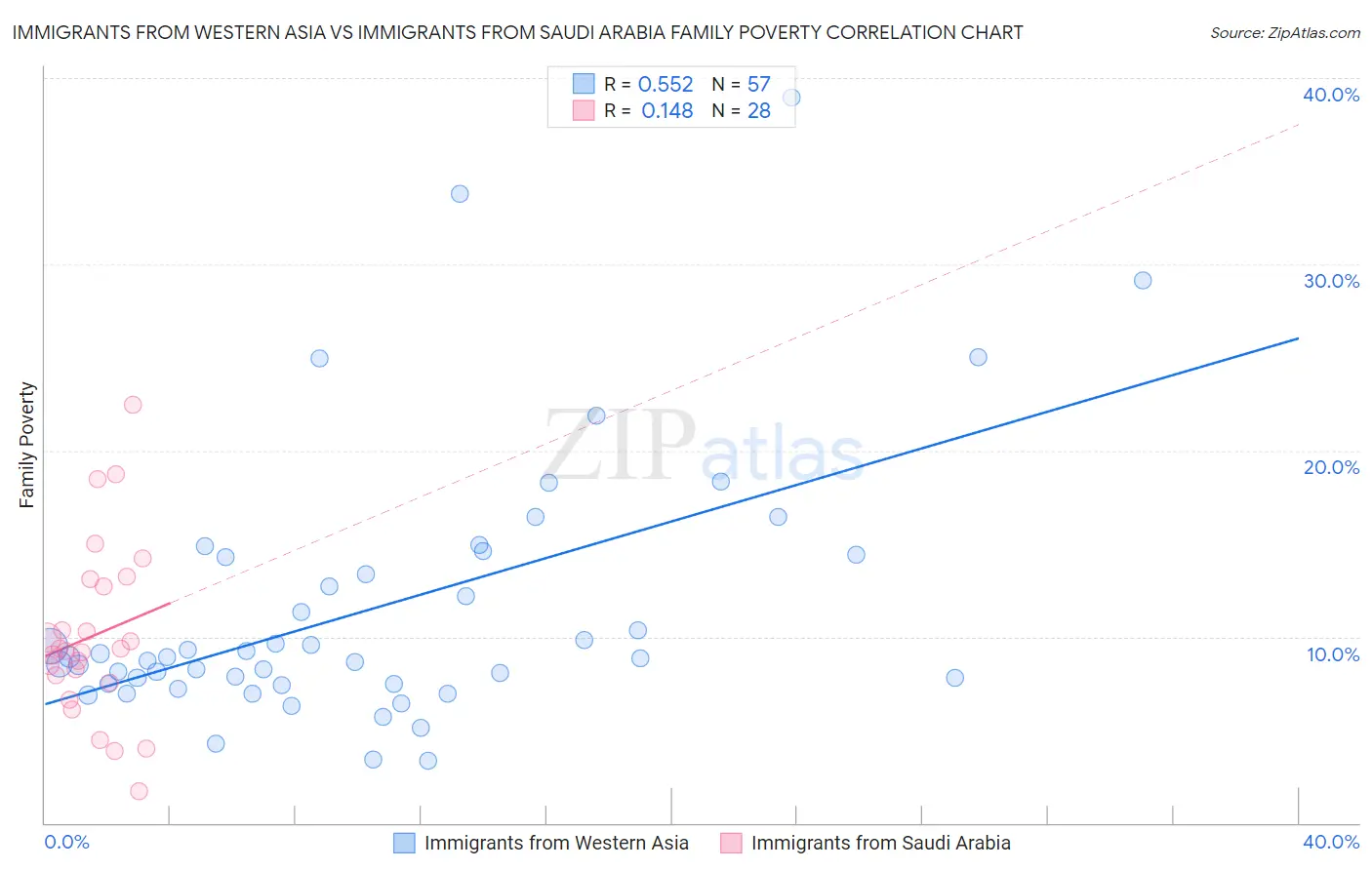 Immigrants from Western Asia vs Immigrants from Saudi Arabia Family Poverty