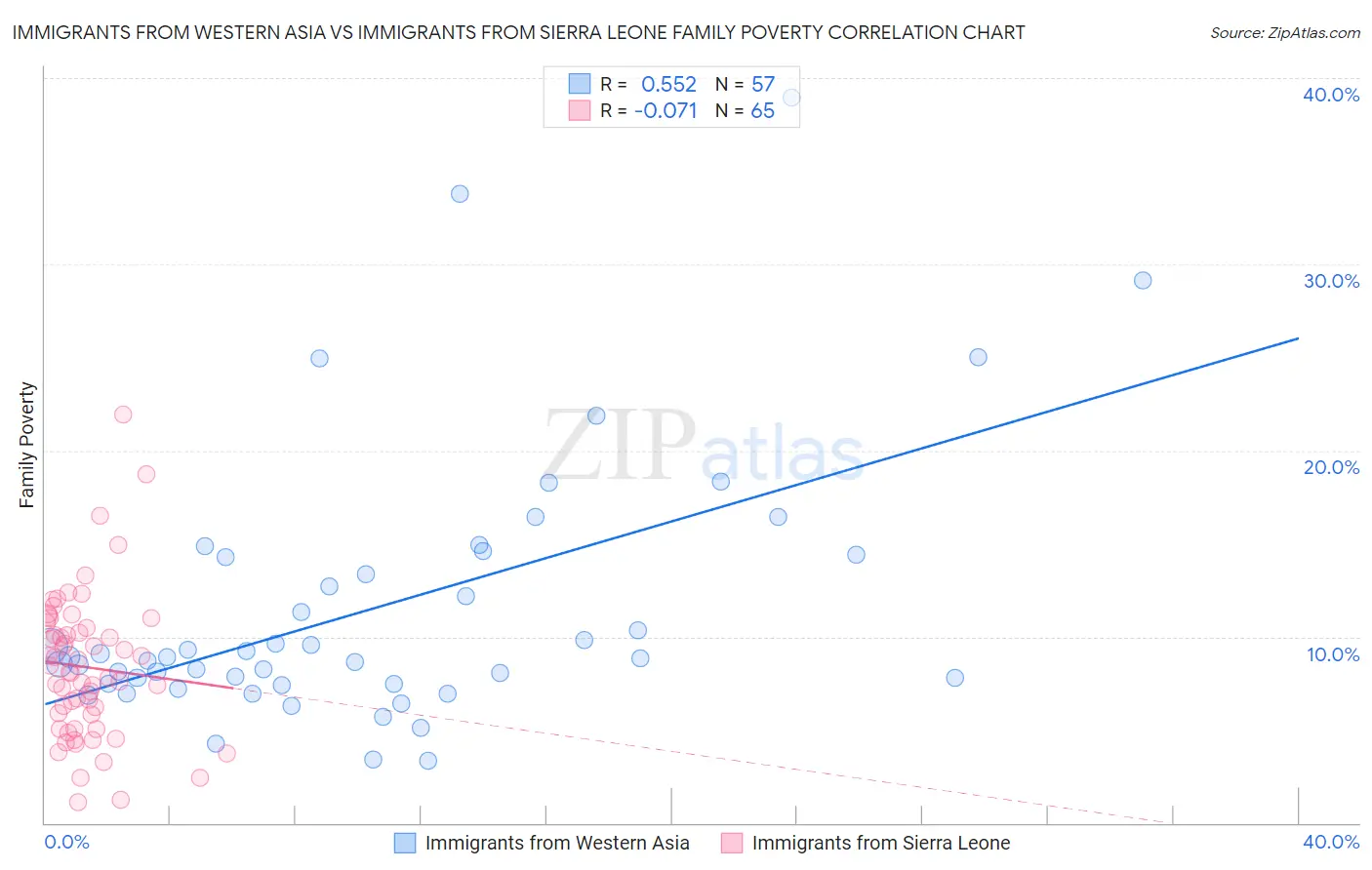 Immigrants from Western Asia vs Immigrants from Sierra Leone Family Poverty