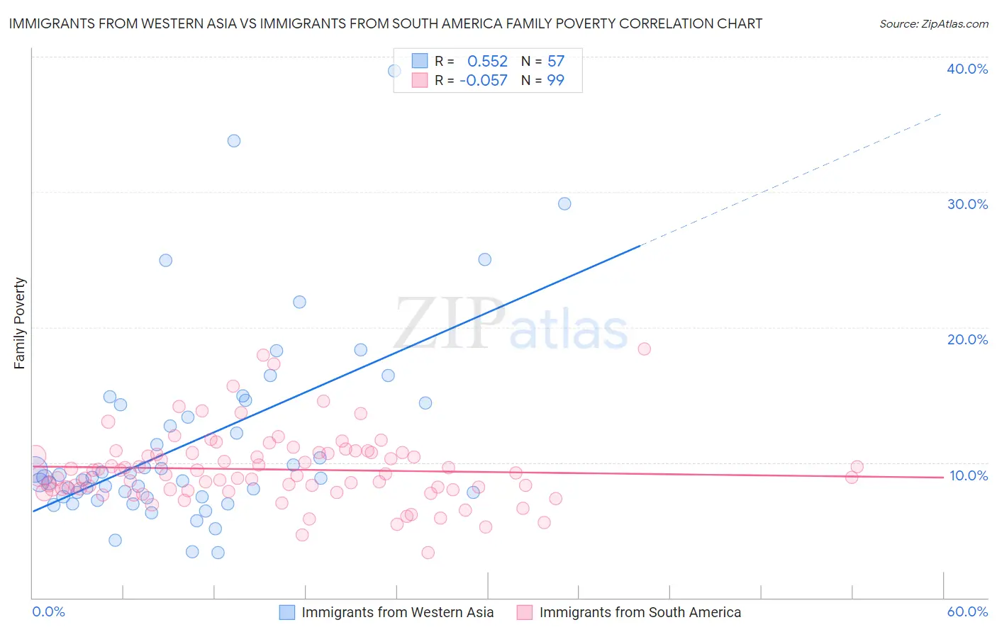 Immigrants from Western Asia vs Immigrants from South America Family Poverty