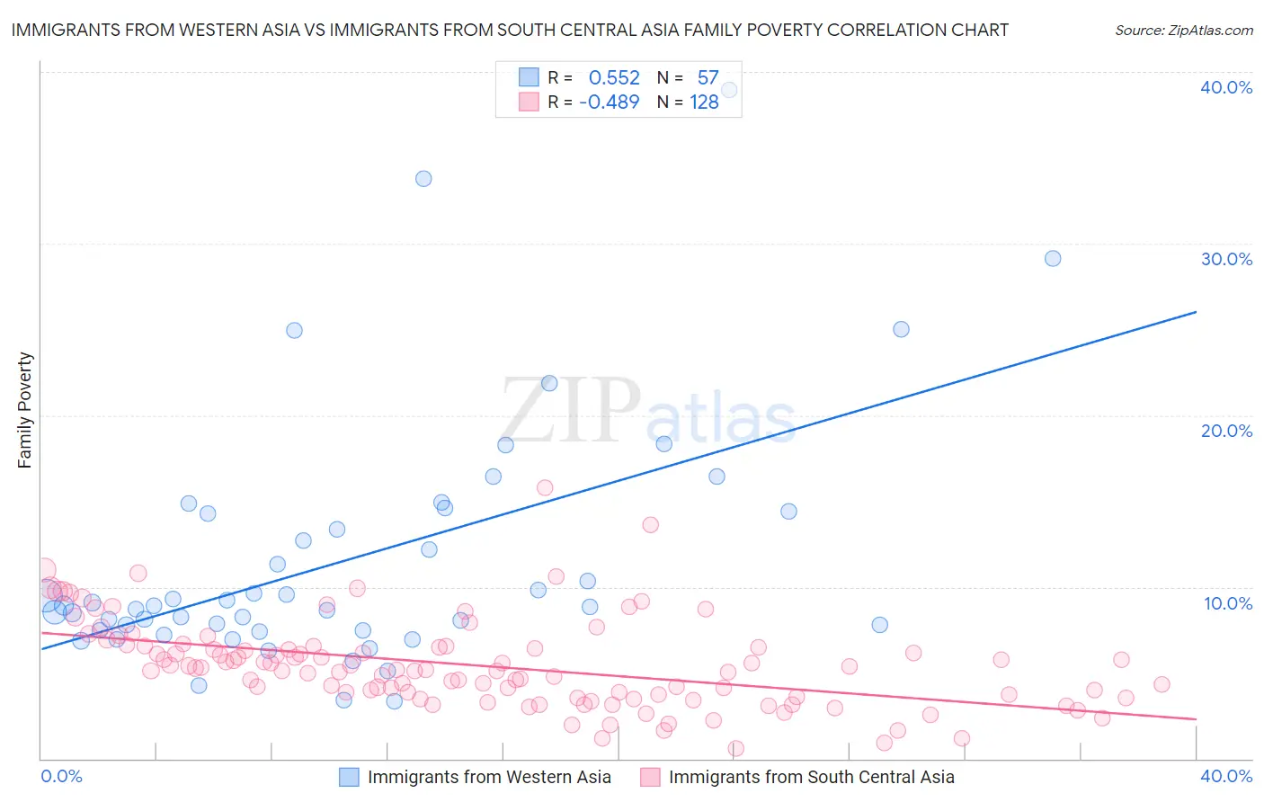 Immigrants from Western Asia vs Immigrants from South Central Asia Family Poverty