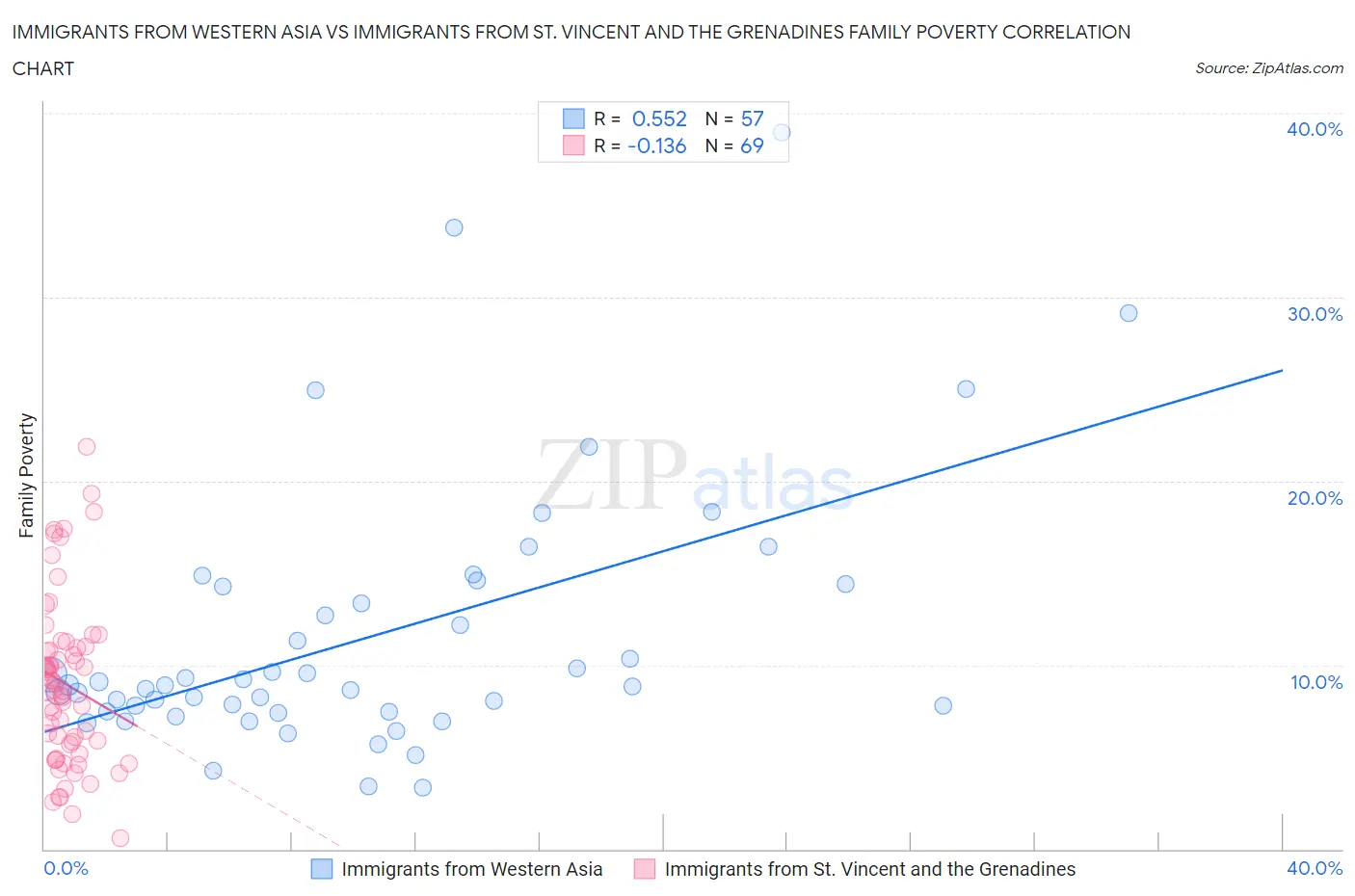 Immigrants from Western Asia vs Immigrants from St. Vincent and the Grenadines Family Poverty