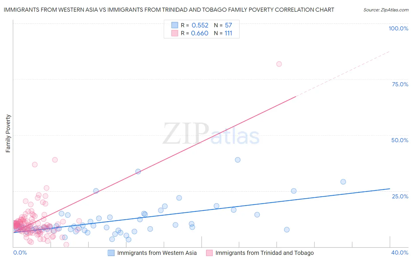 Immigrants from Western Asia vs Immigrants from Trinidad and Tobago Family Poverty