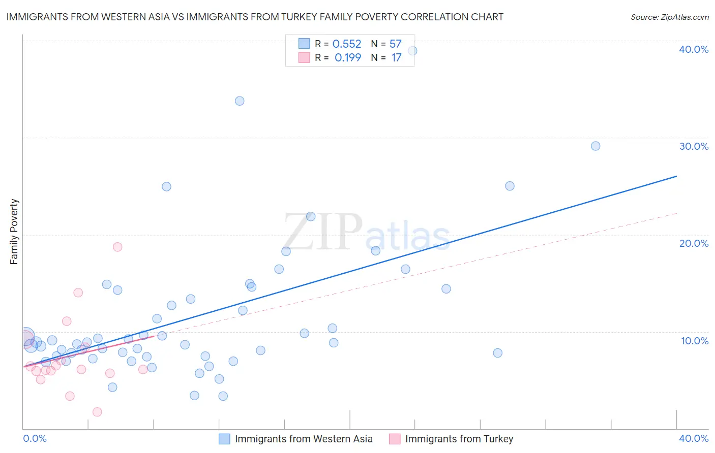 Immigrants from Western Asia vs Immigrants from Turkey Family Poverty