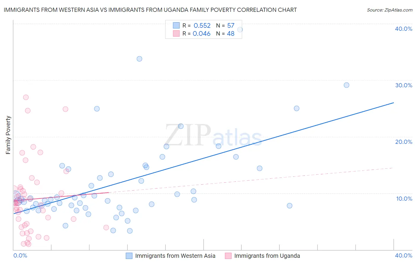 Immigrants from Western Asia vs Immigrants from Uganda Family Poverty