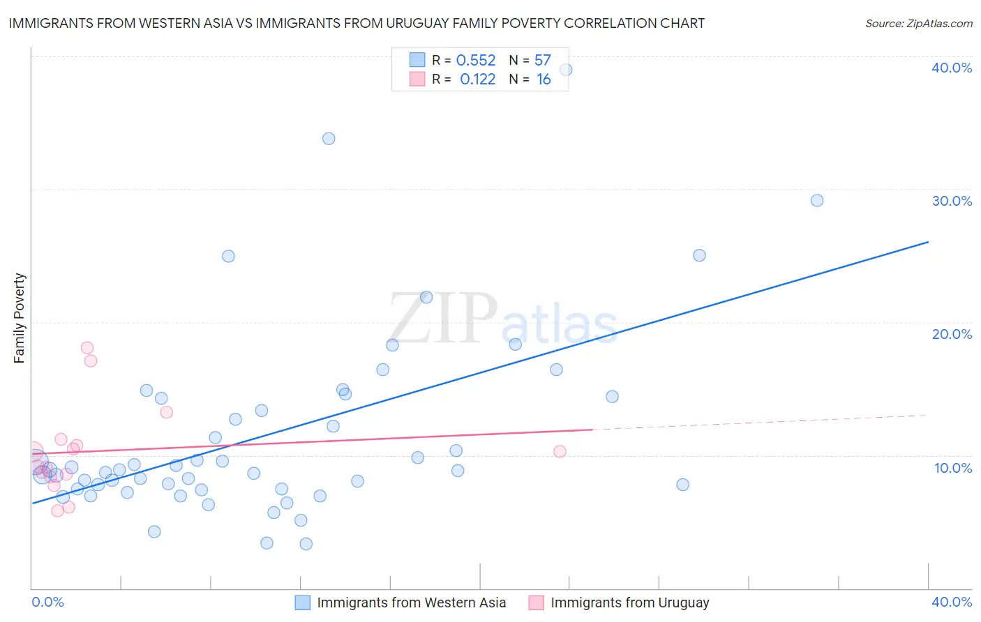 Immigrants from Western Asia vs Immigrants from Uruguay Family Poverty