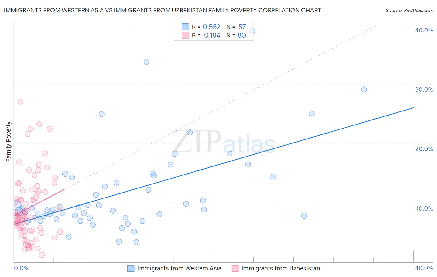 Immigrants from Western Asia vs Immigrants from Uzbekistan Family Poverty