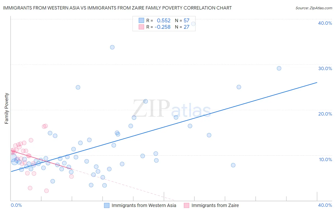 Immigrants from Western Asia vs Immigrants from Zaire Family Poverty