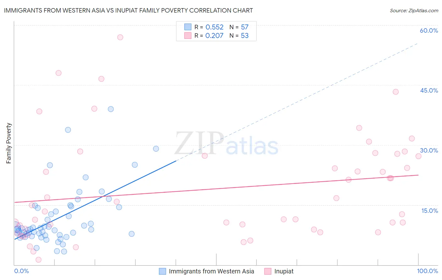 Immigrants from Western Asia vs Inupiat Family Poverty