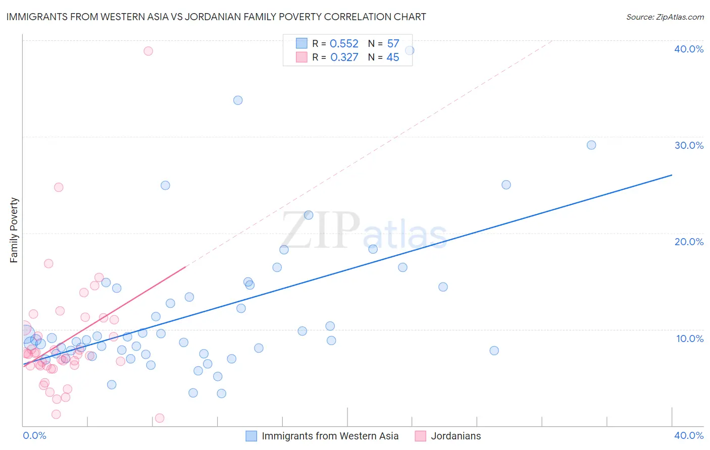 Immigrants from Western Asia vs Jordanian Family Poverty