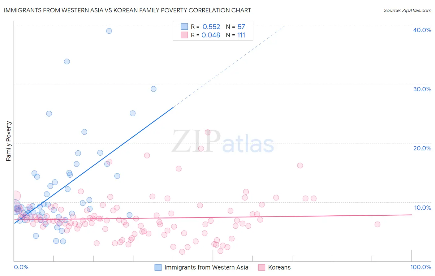 Immigrants from Western Asia vs Korean Family Poverty