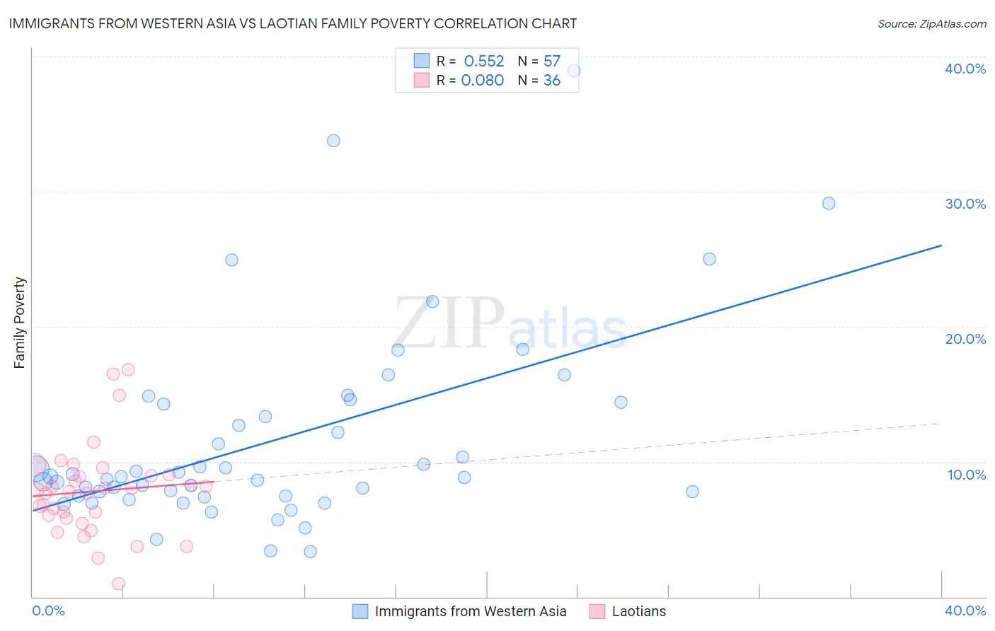 Immigrants from Western Asia vs Laotian Family Poverty