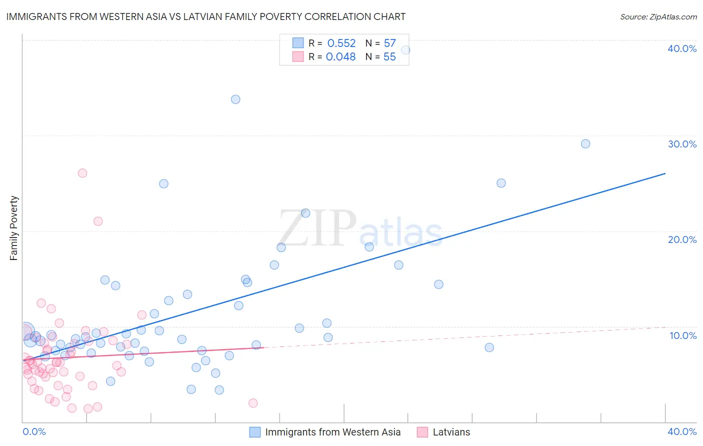 Immigrants from Western Asia vs Latvian Family Poverty