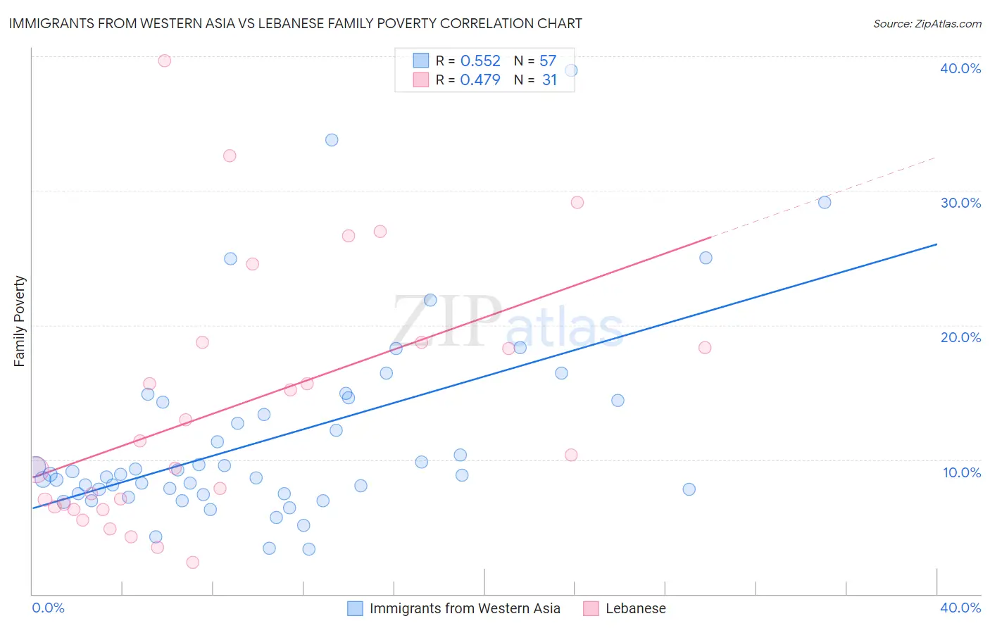 Immigrants from Western Asia vs Lebanese Family Poverty