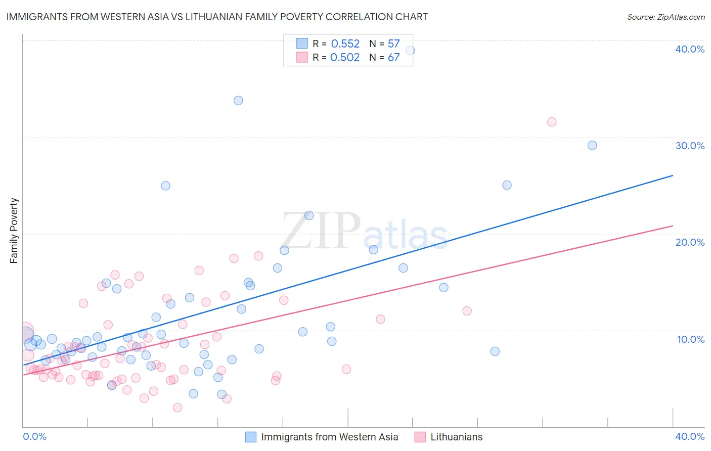 Immigrants from Western Asia vs Lithuanian Family Poverty