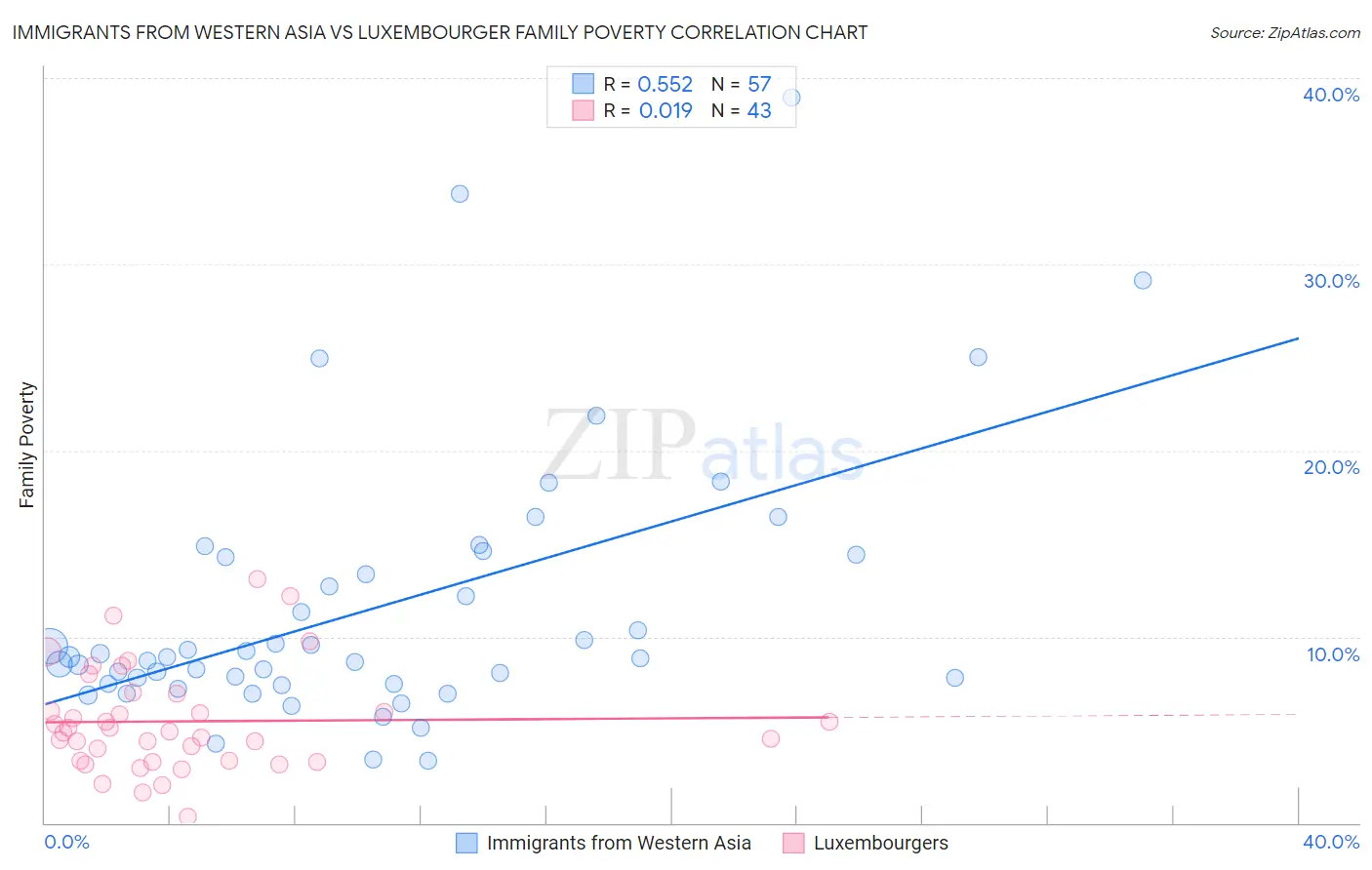 Immigrants from Western Asia vs Luxembourger Family Poverty