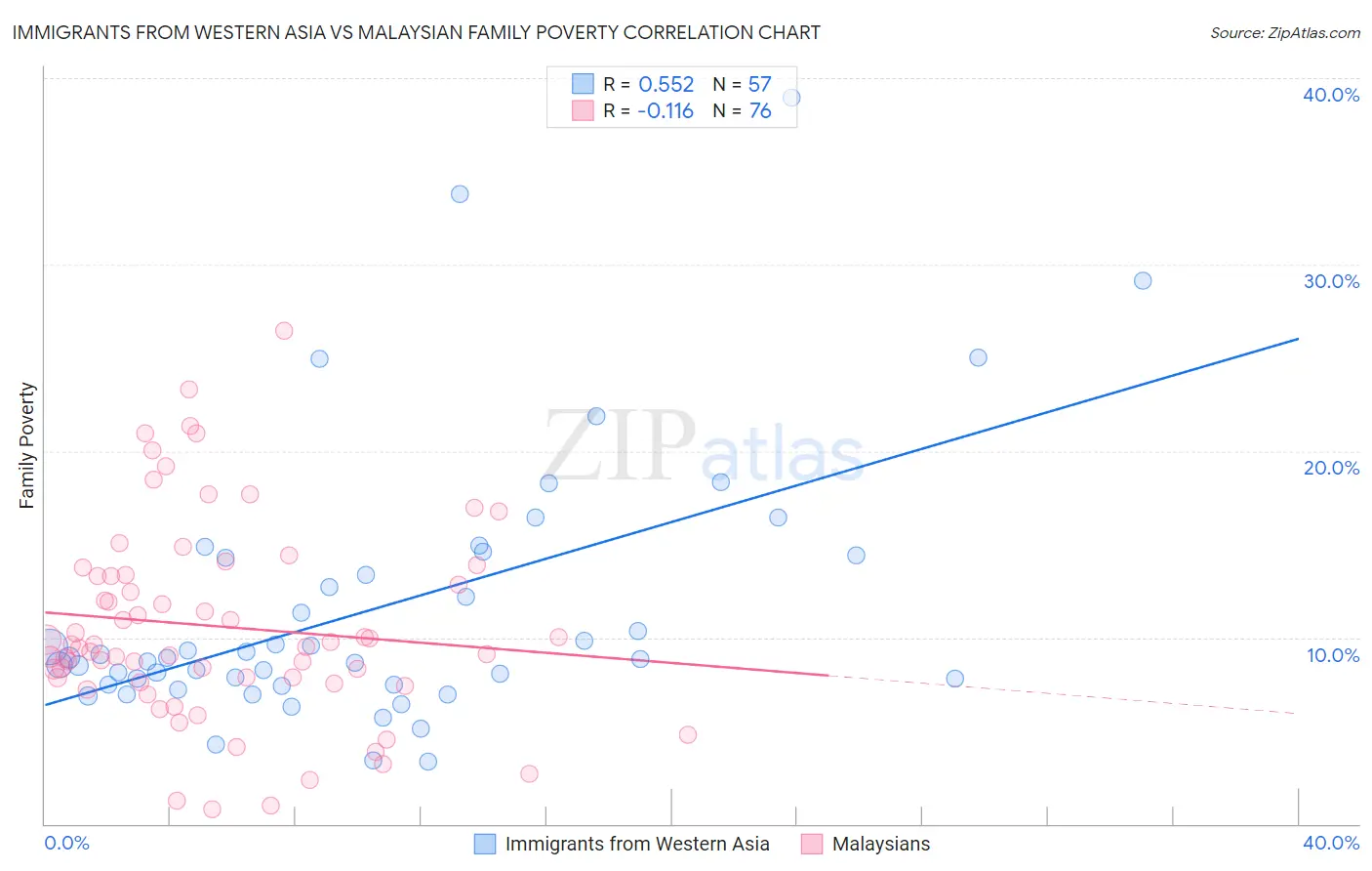 Immigrants from Western Asia vs Malaysian Family Poverty