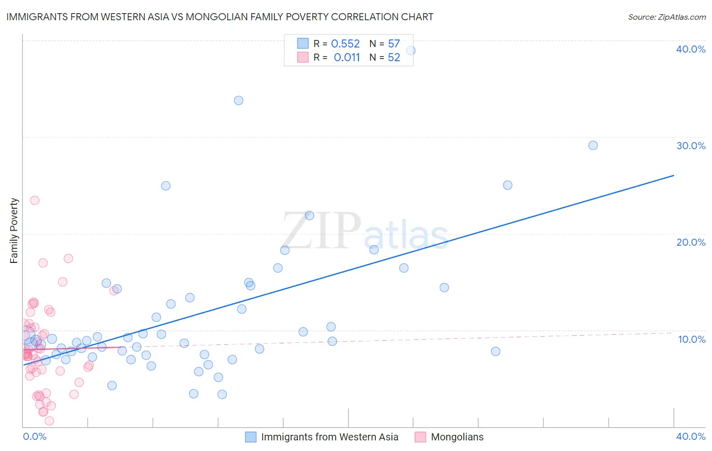 Immigrants from Western Asia vs Mongolian Family Poverty