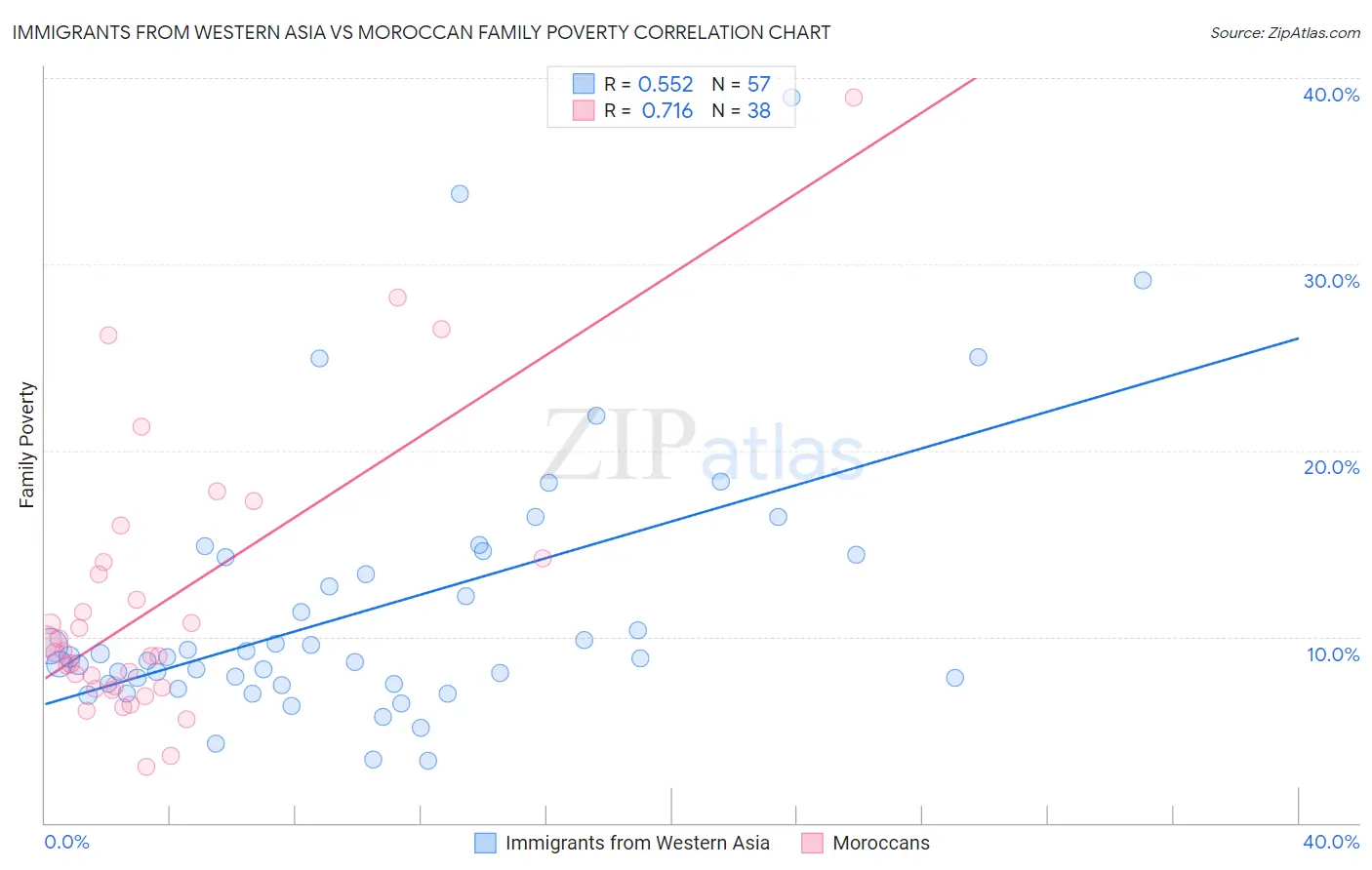 Immigrants from Western Asia vs Moroccan Family Poverty