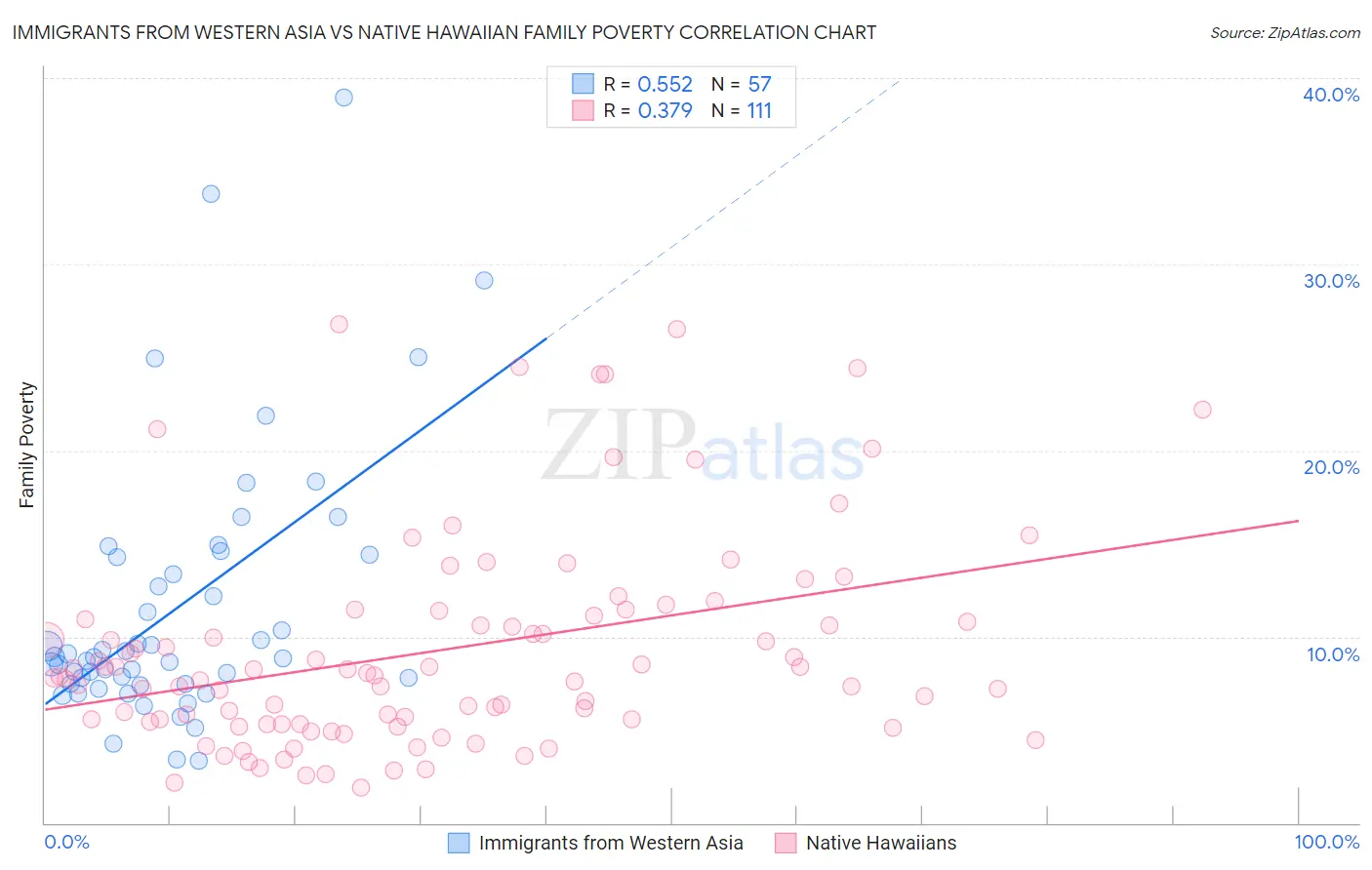 Immigrants from Western Asia vs Native Hawaiian Family Poverty