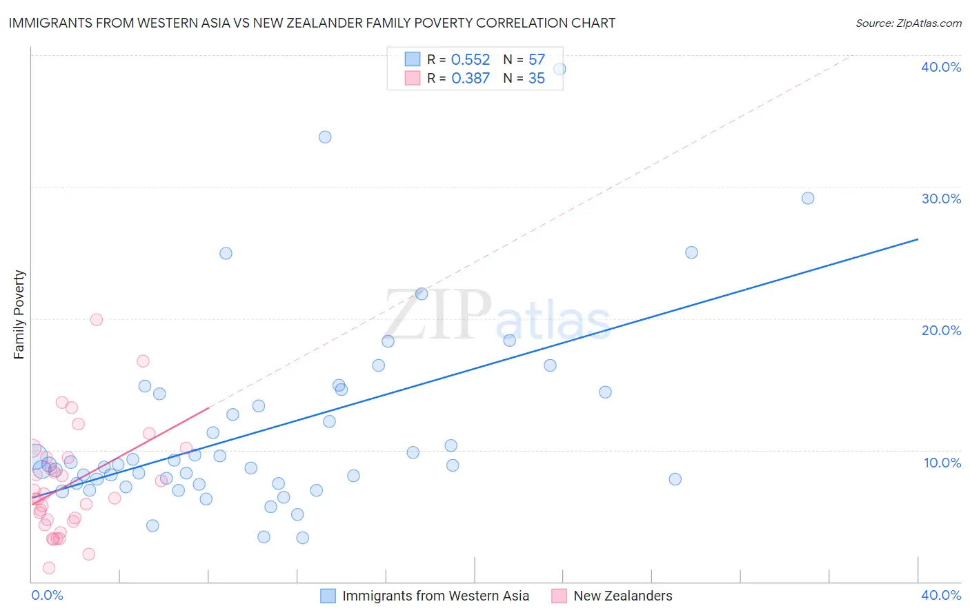 Immigrants from Western Asia vs New Zealander Family Poverty