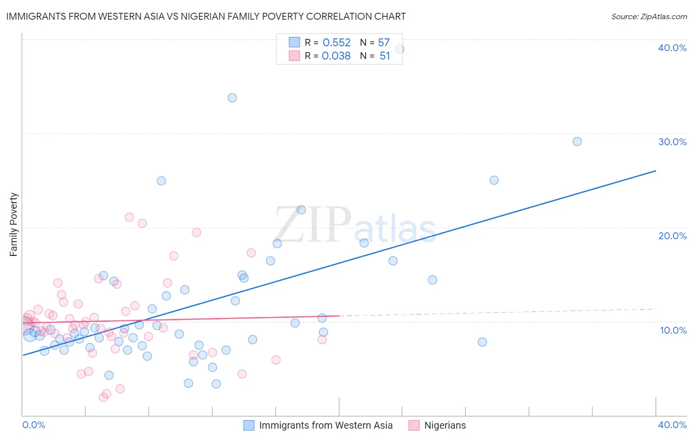 Immigrants from Western Asia vs Nigerian Family Poverty