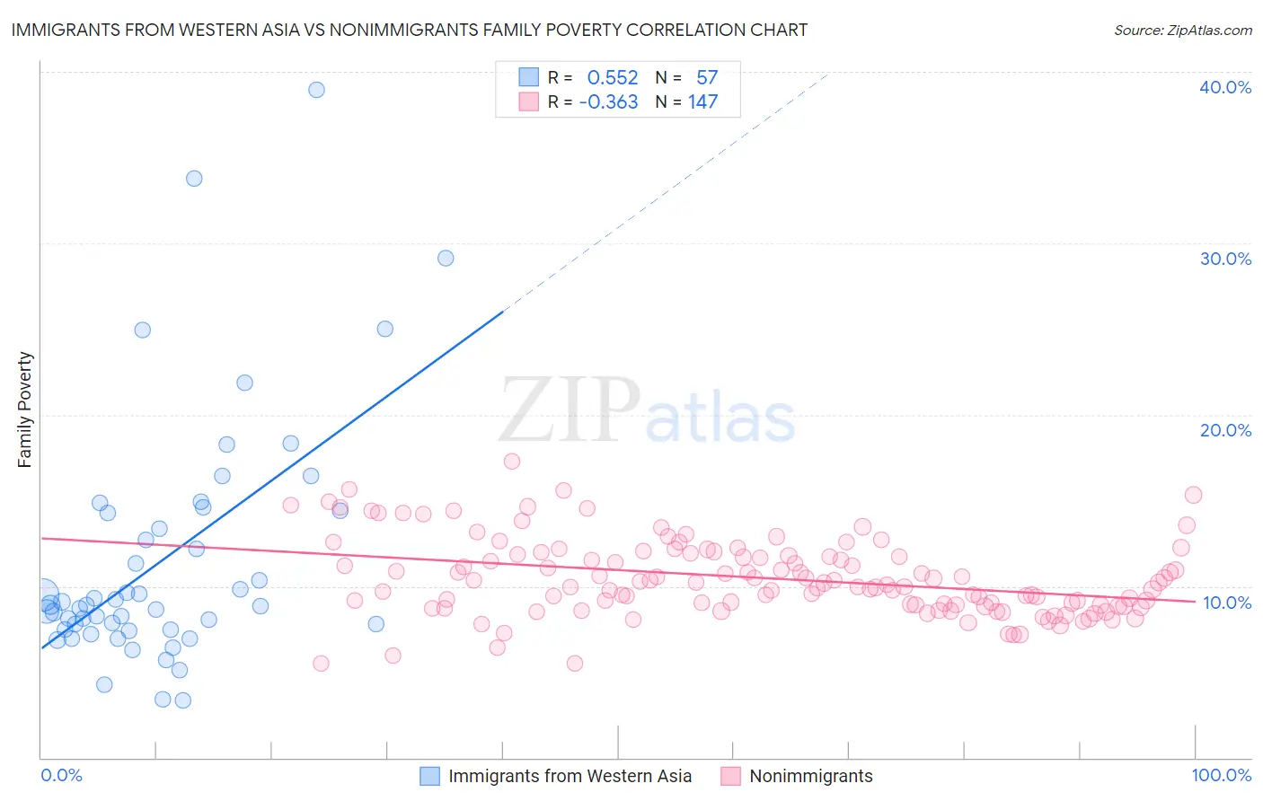 Immigrants from Western Asia vs Nonimmigrants Family Poverty
