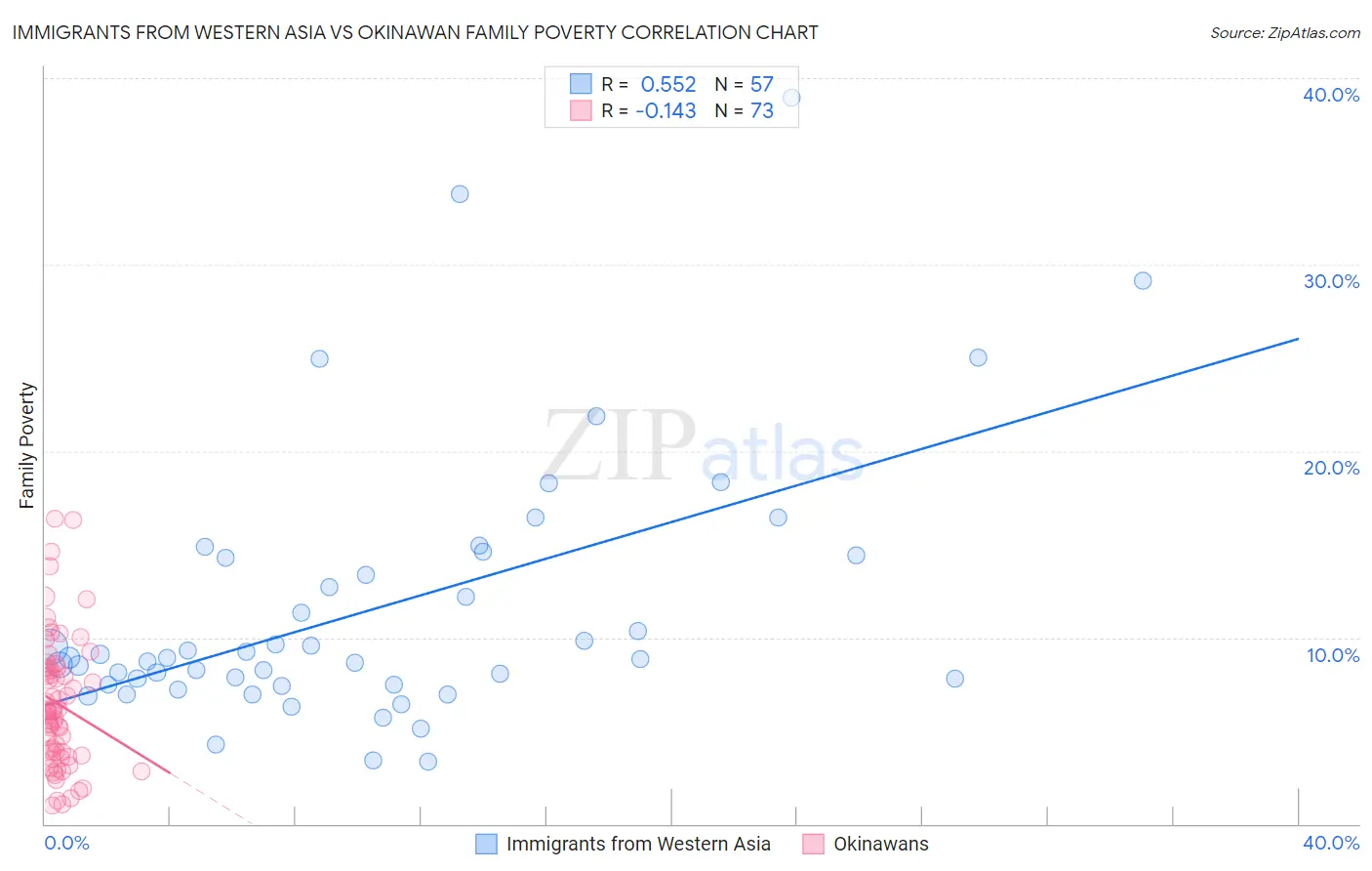 Immigrants from Western Asia vs Okinawan Family Poverty