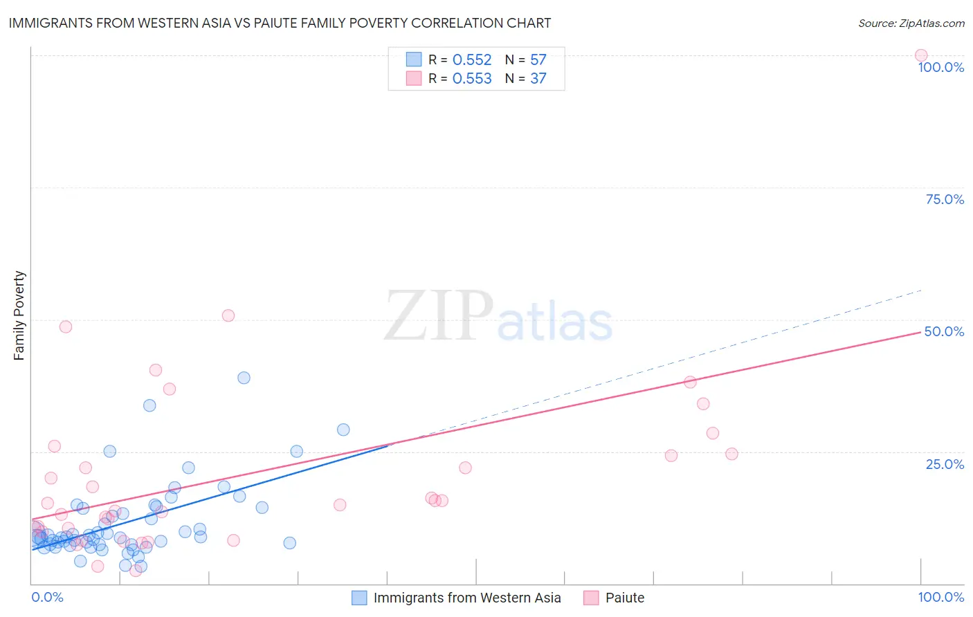 Immigrants from Western Asia vs Paiute Family Poverty