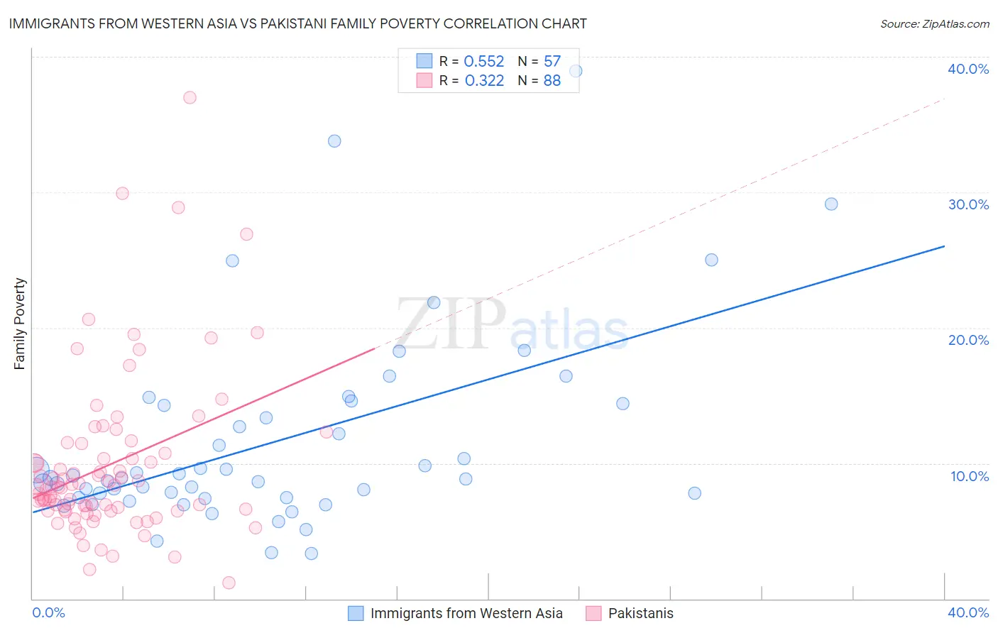 Immigrants from Western Asia vs Pakistani Family Poverty