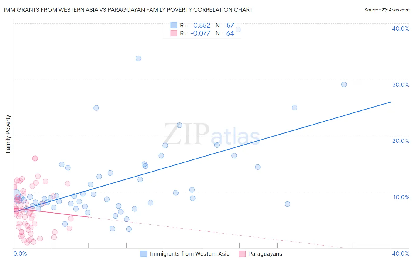 Immigrants from Western Asia vs Paraguayan Family Poverty
