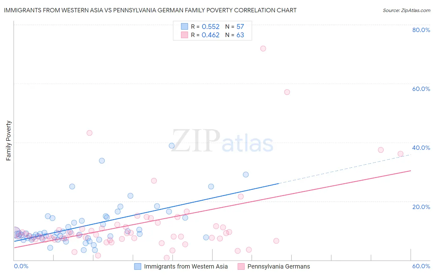 Immigrants from Western Asia vs Pennsylvania German Family Poverty